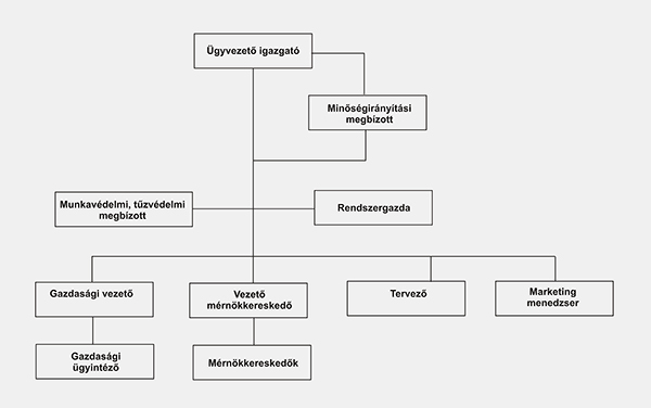 Szervezeti fel�p�t�s